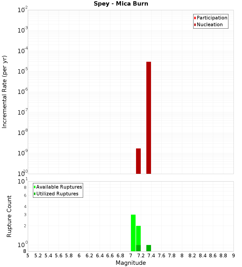 Incremental Plot
