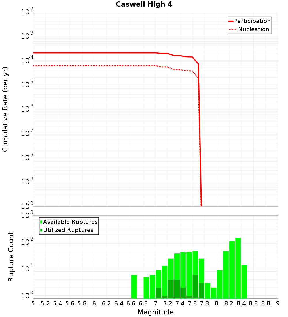 Cumulative Plot