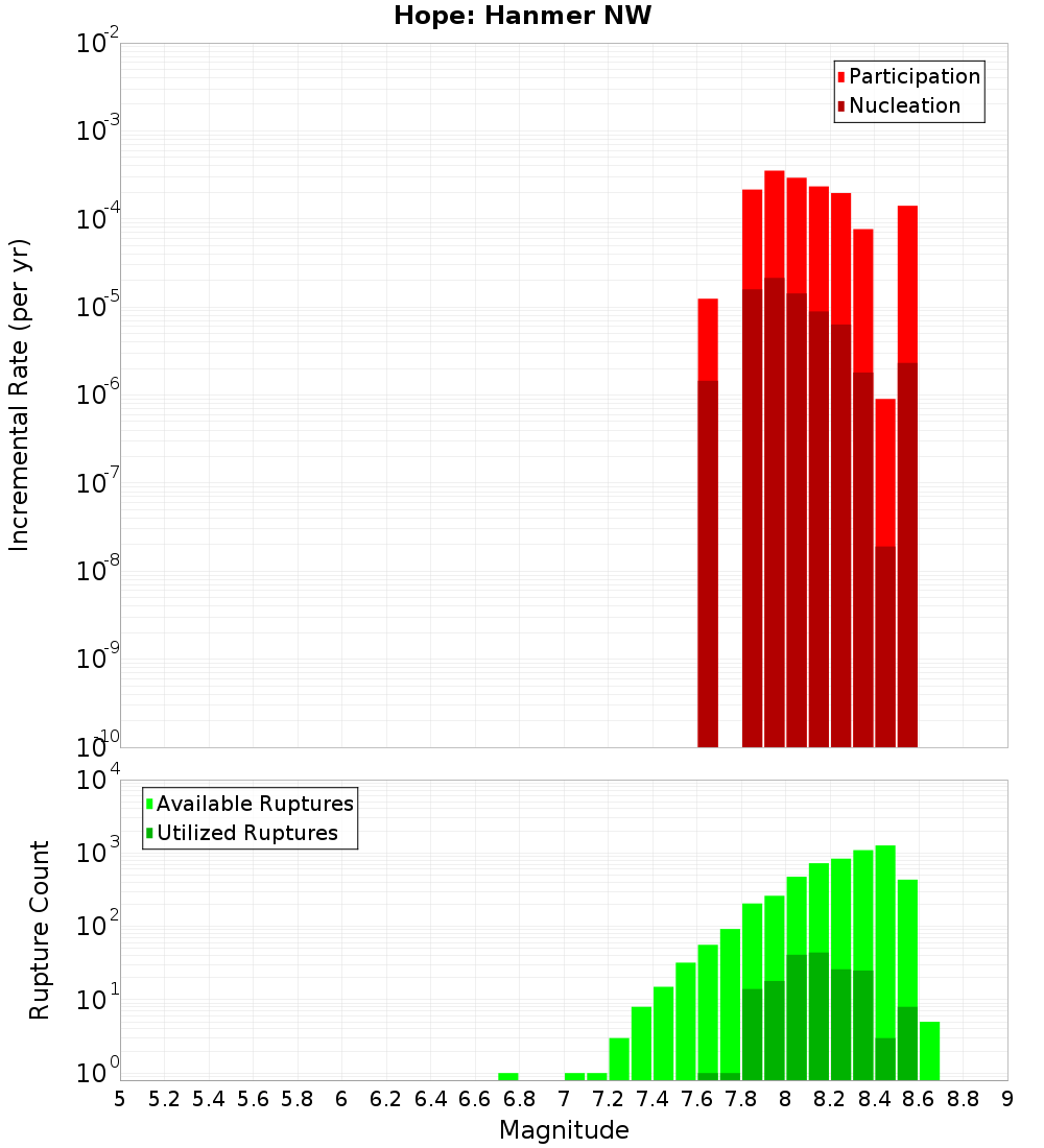 Incremental Plot