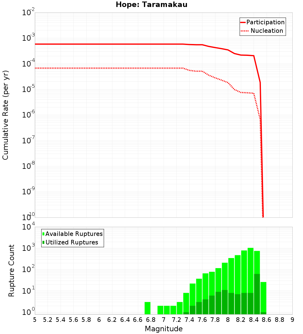 Cumulative Plot