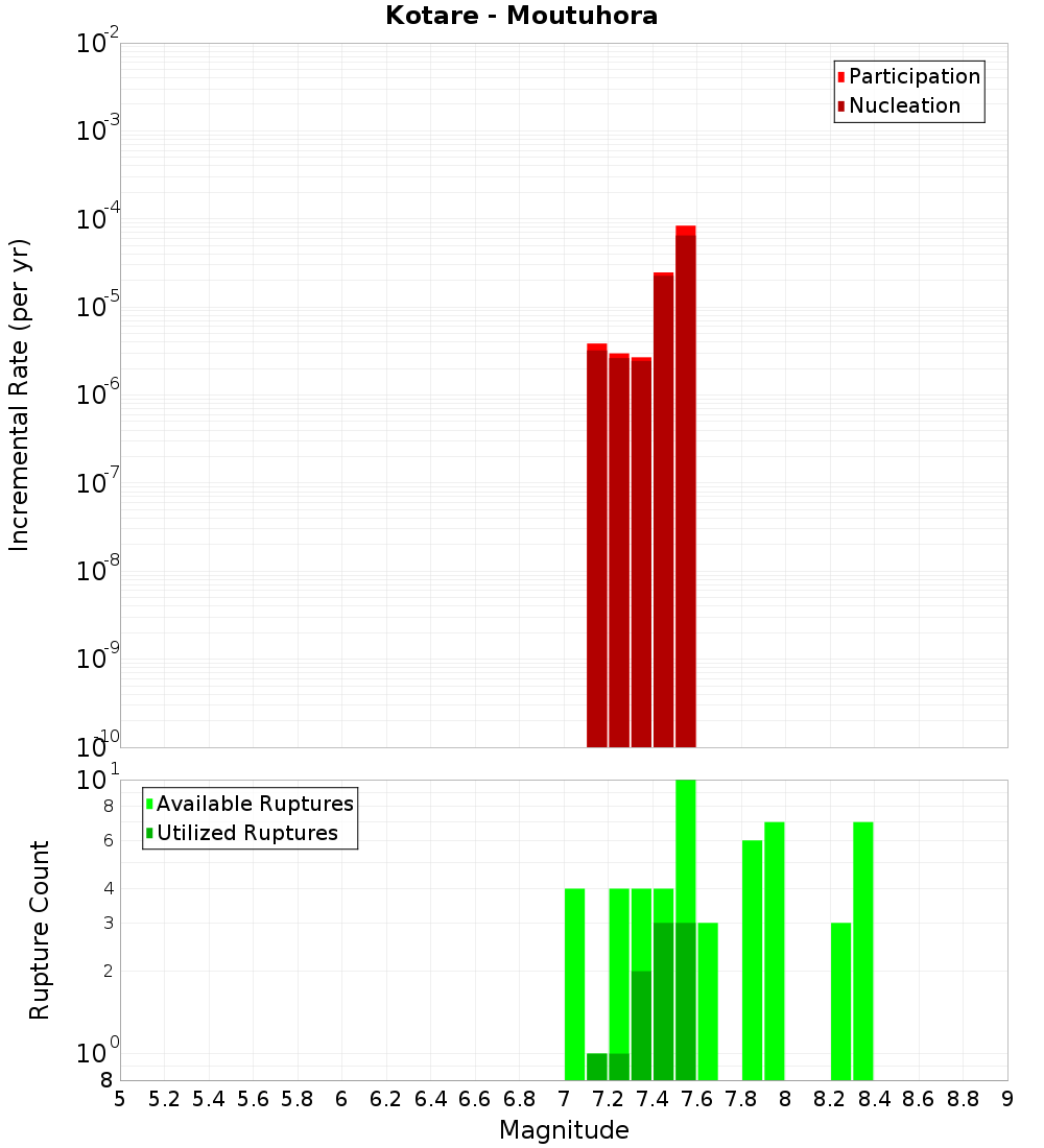 Incremental Plot