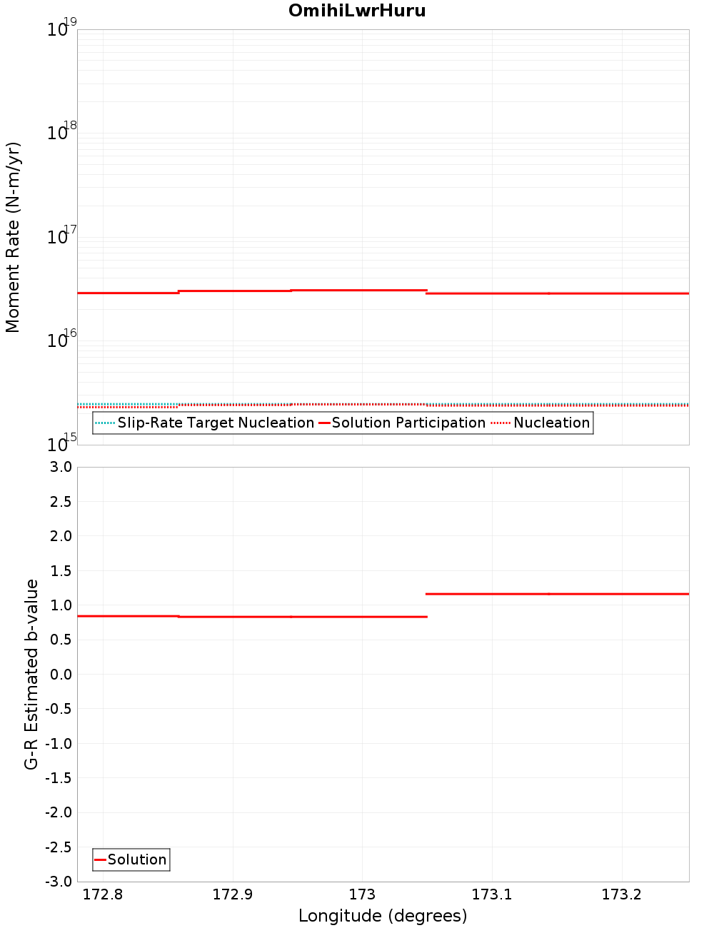 Along-strike plot