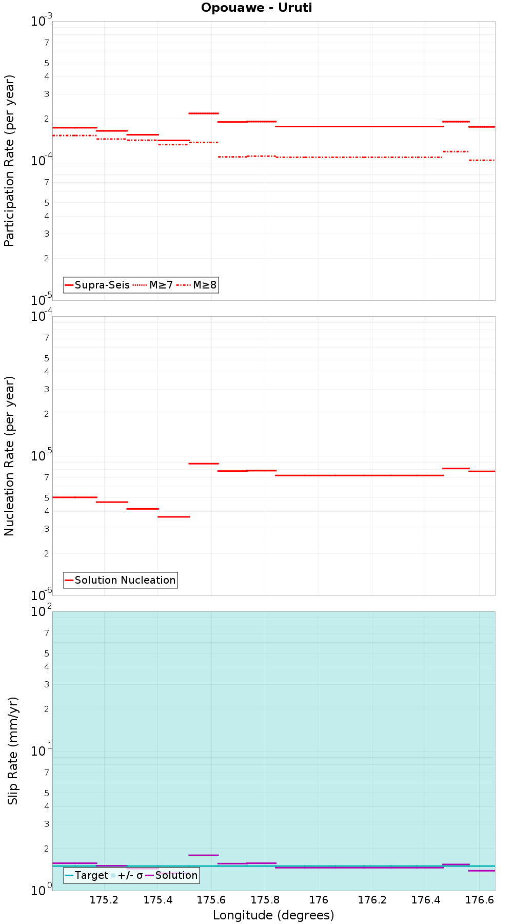 Along-strike plot