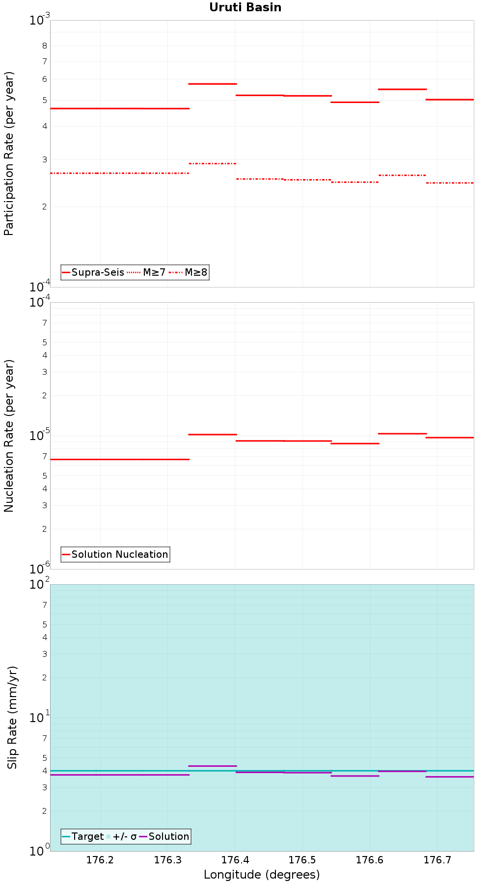 Along-strike plot