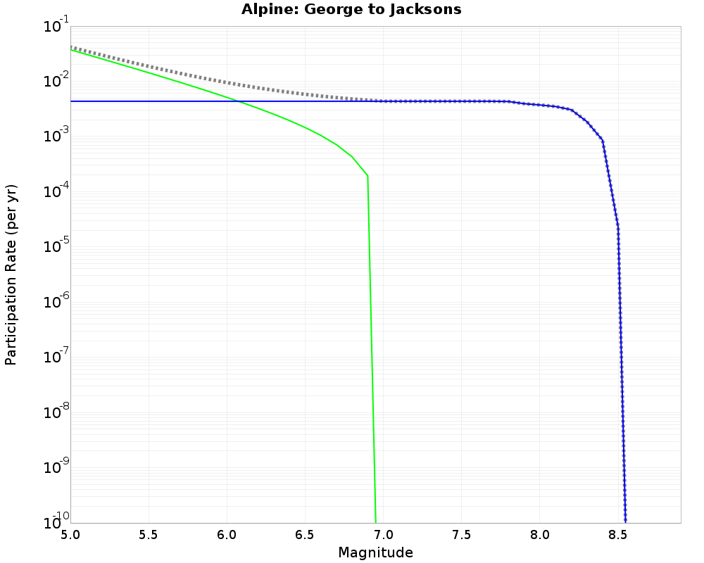 Alpine George to Jacksons cumulative participation 