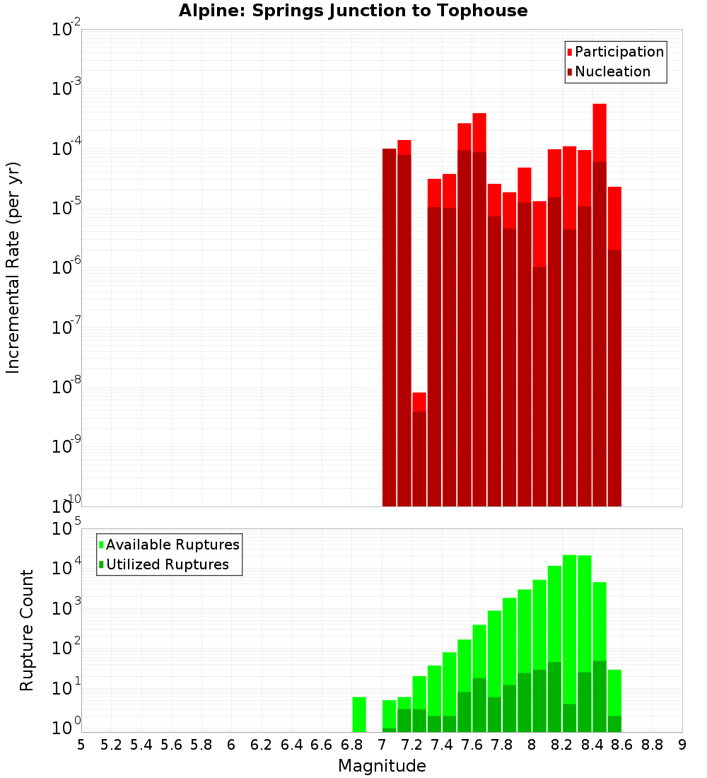 Incremental Plot