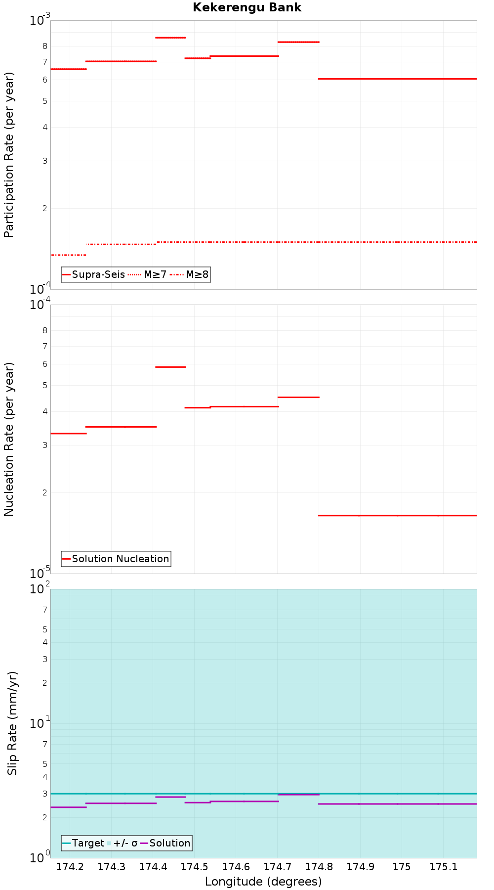 Along-strike plot