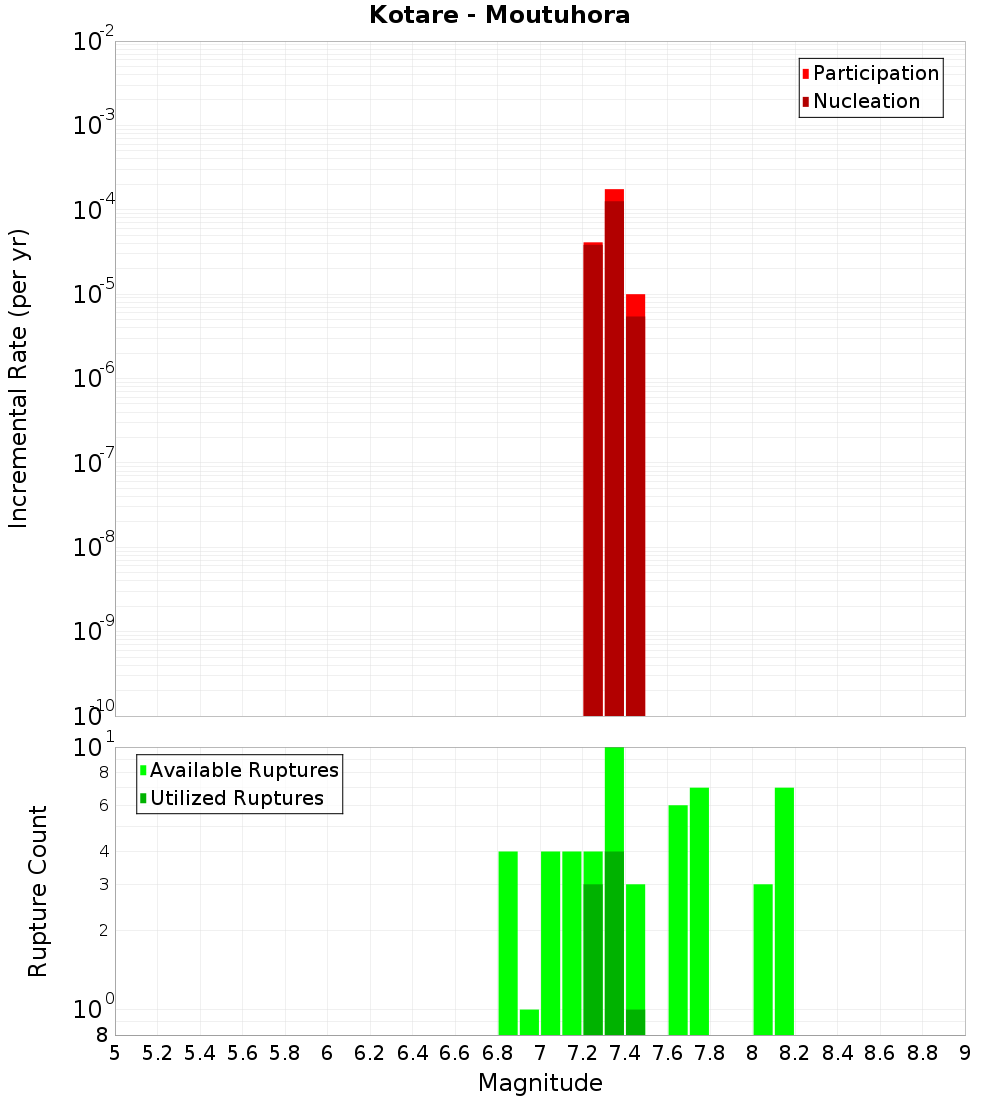 Incremental Plot