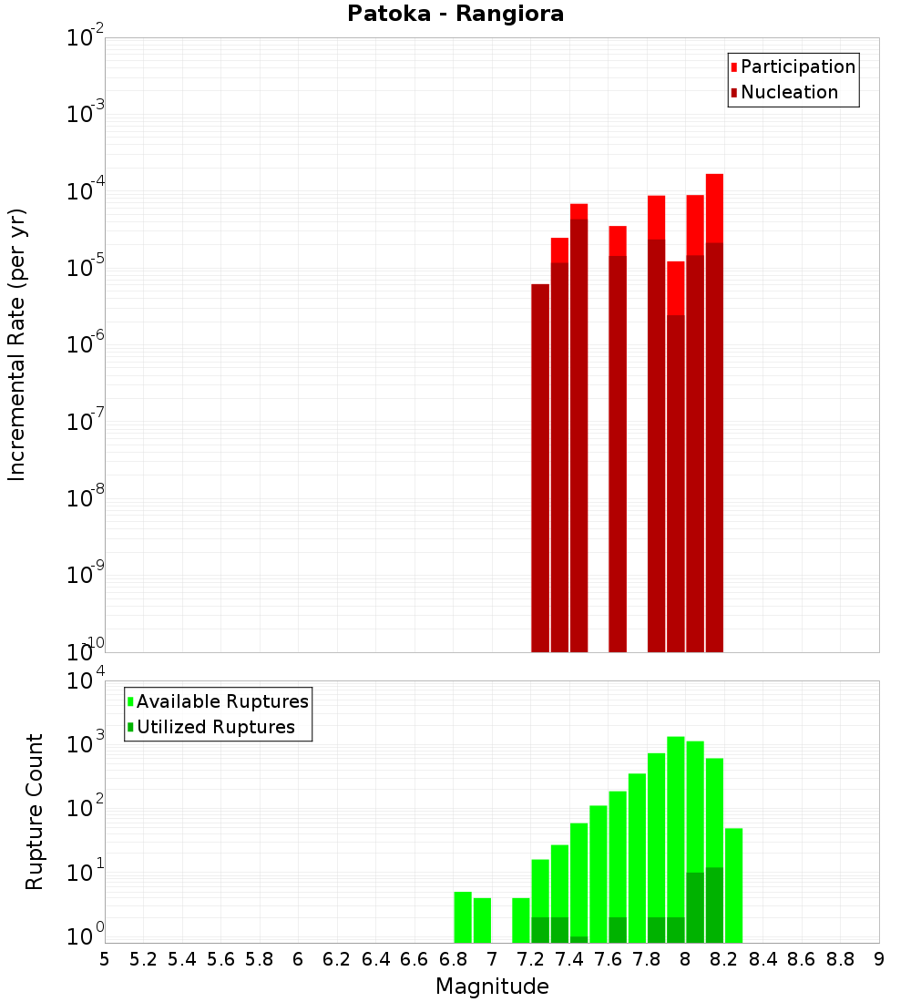 Incremental Plot