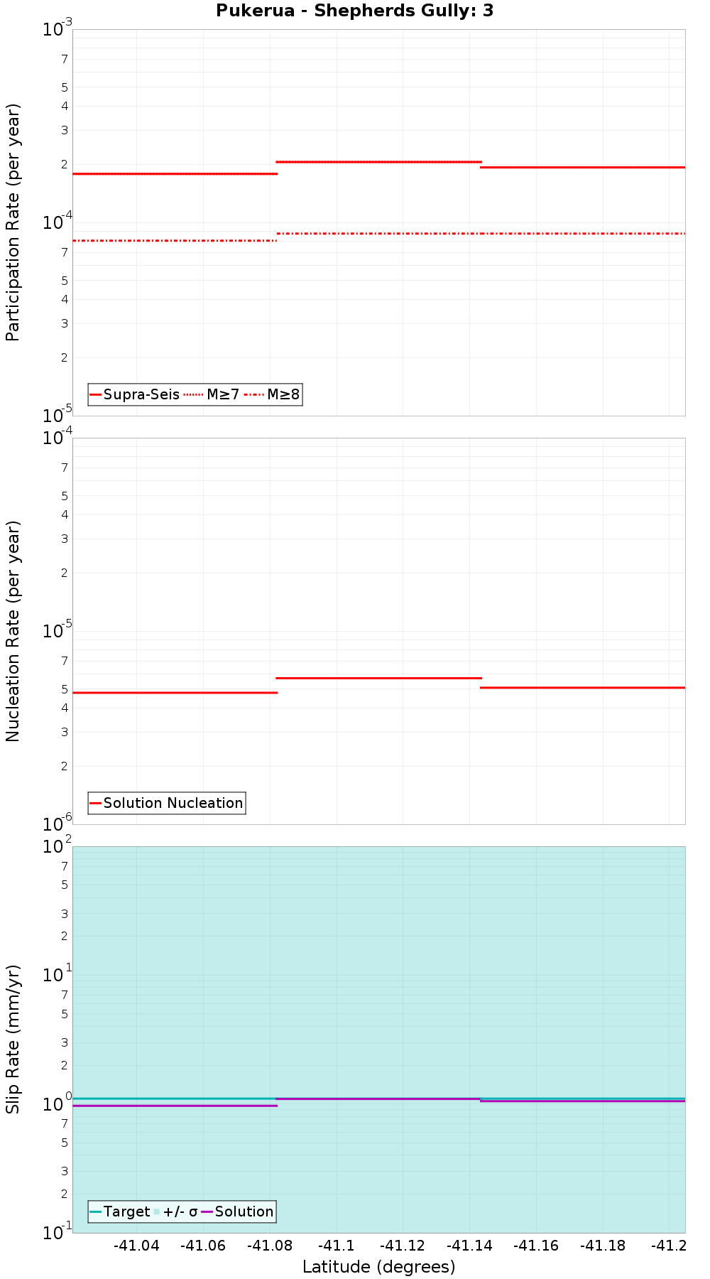 Along-strike plot
