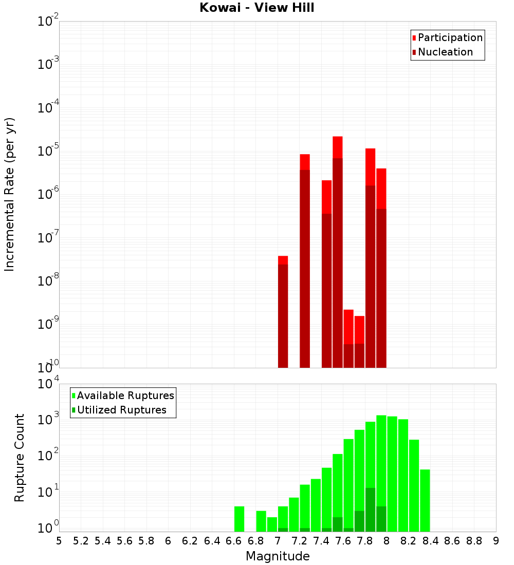 Incremental Plot