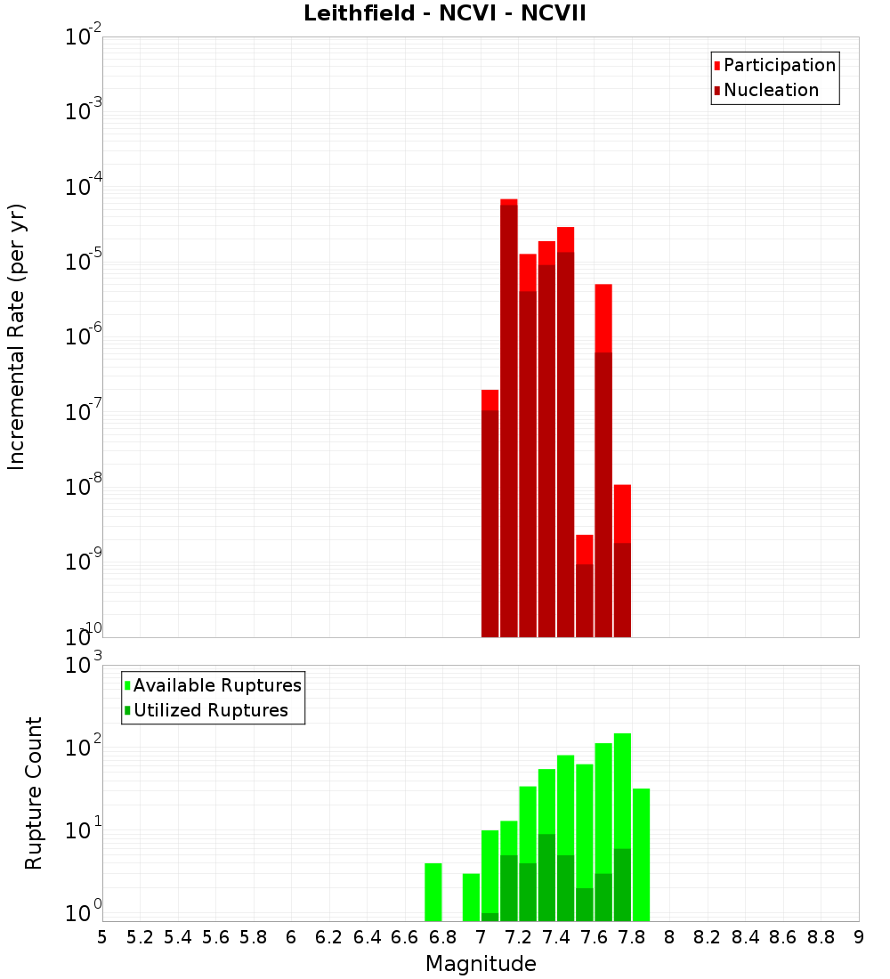 Incremental Plot