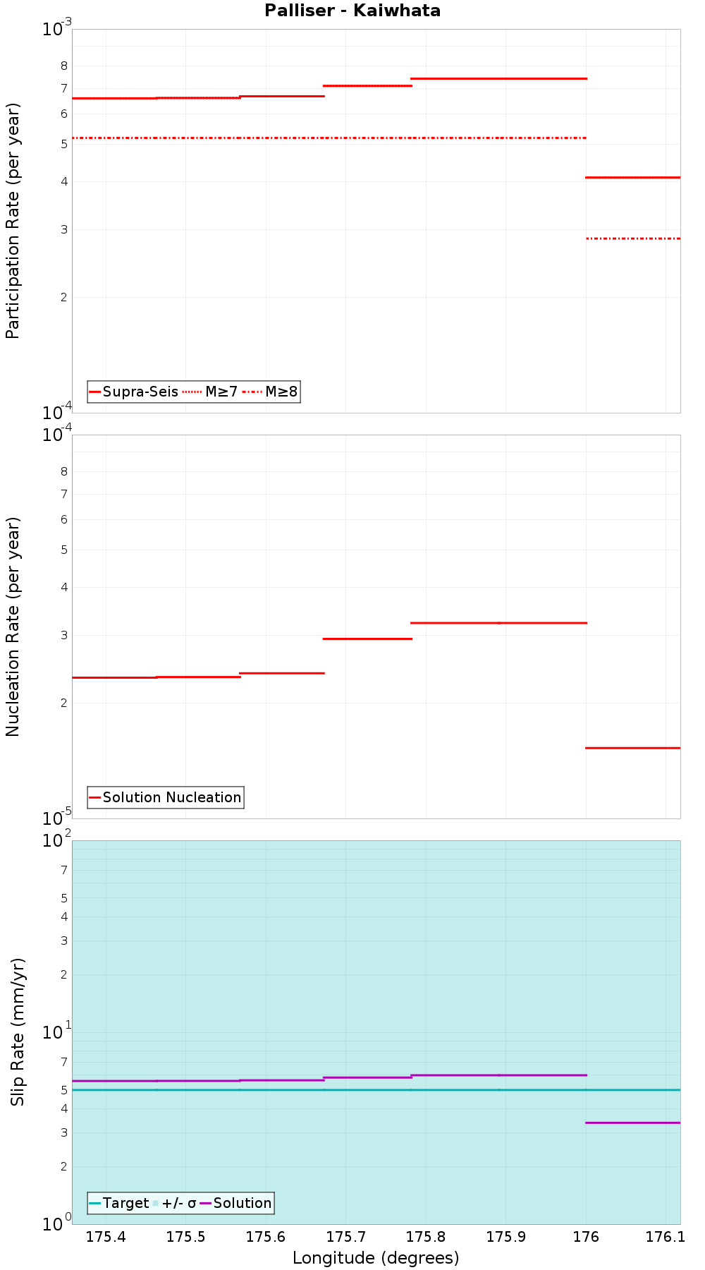 Along-strike plot
