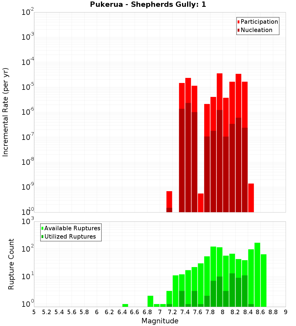 Incremental Plot