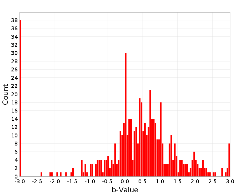 Histogram