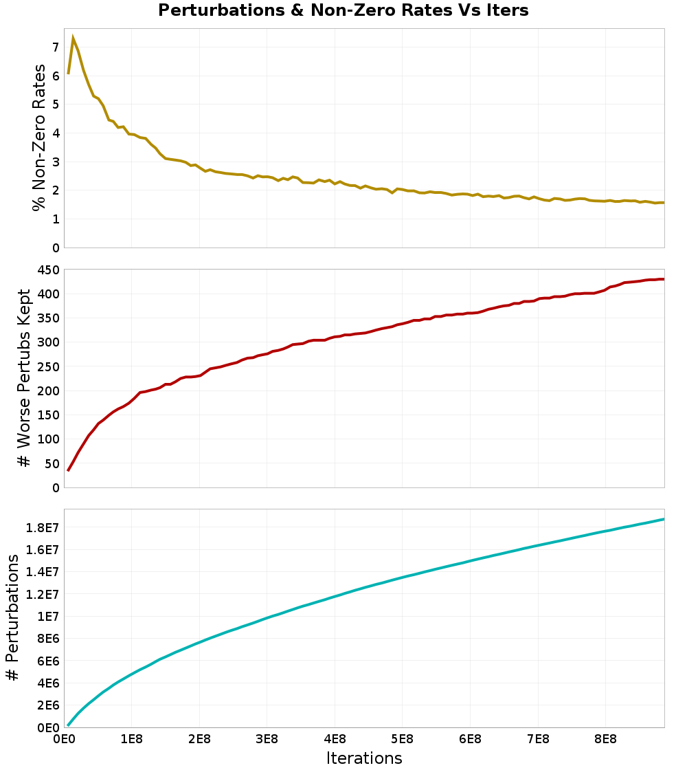 Perturbations