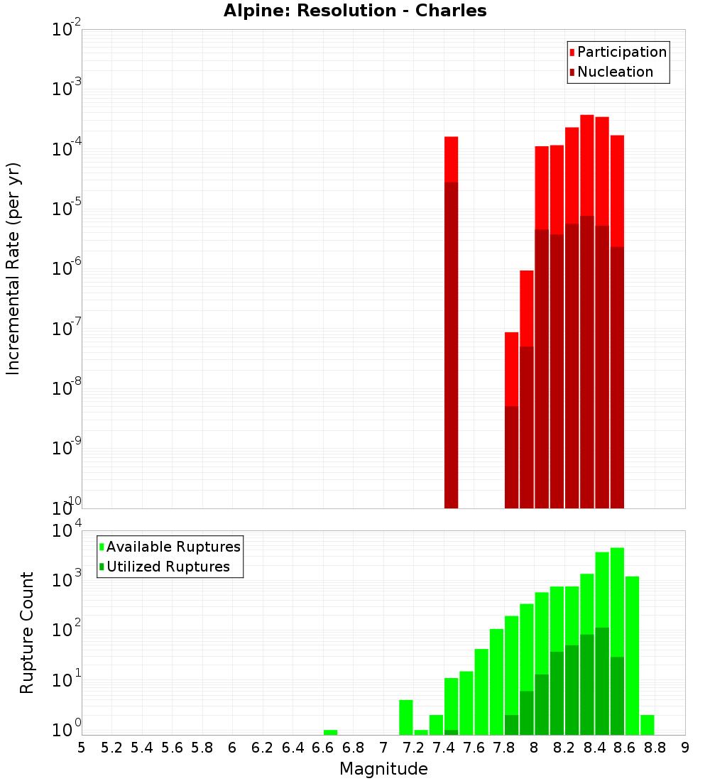 Incremental Plot