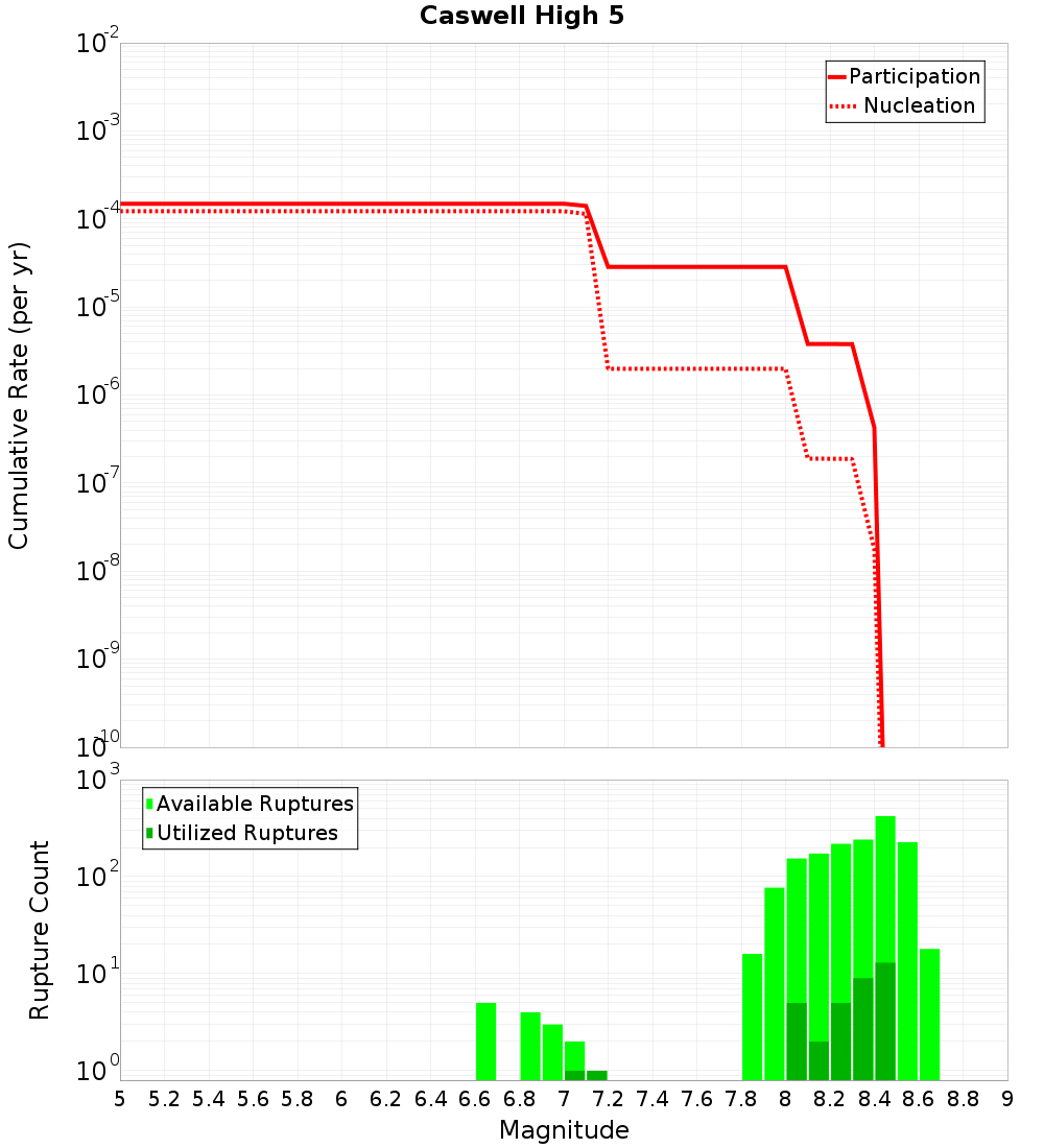 Cumulative Plot