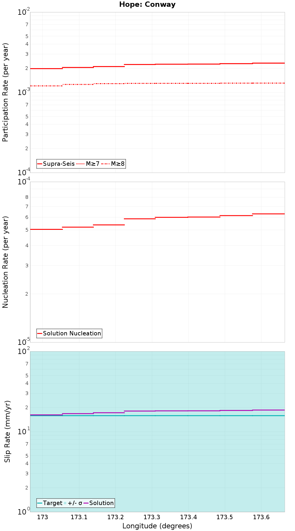 Along-strike plot