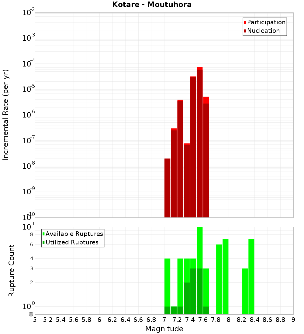 Incremental Plot
