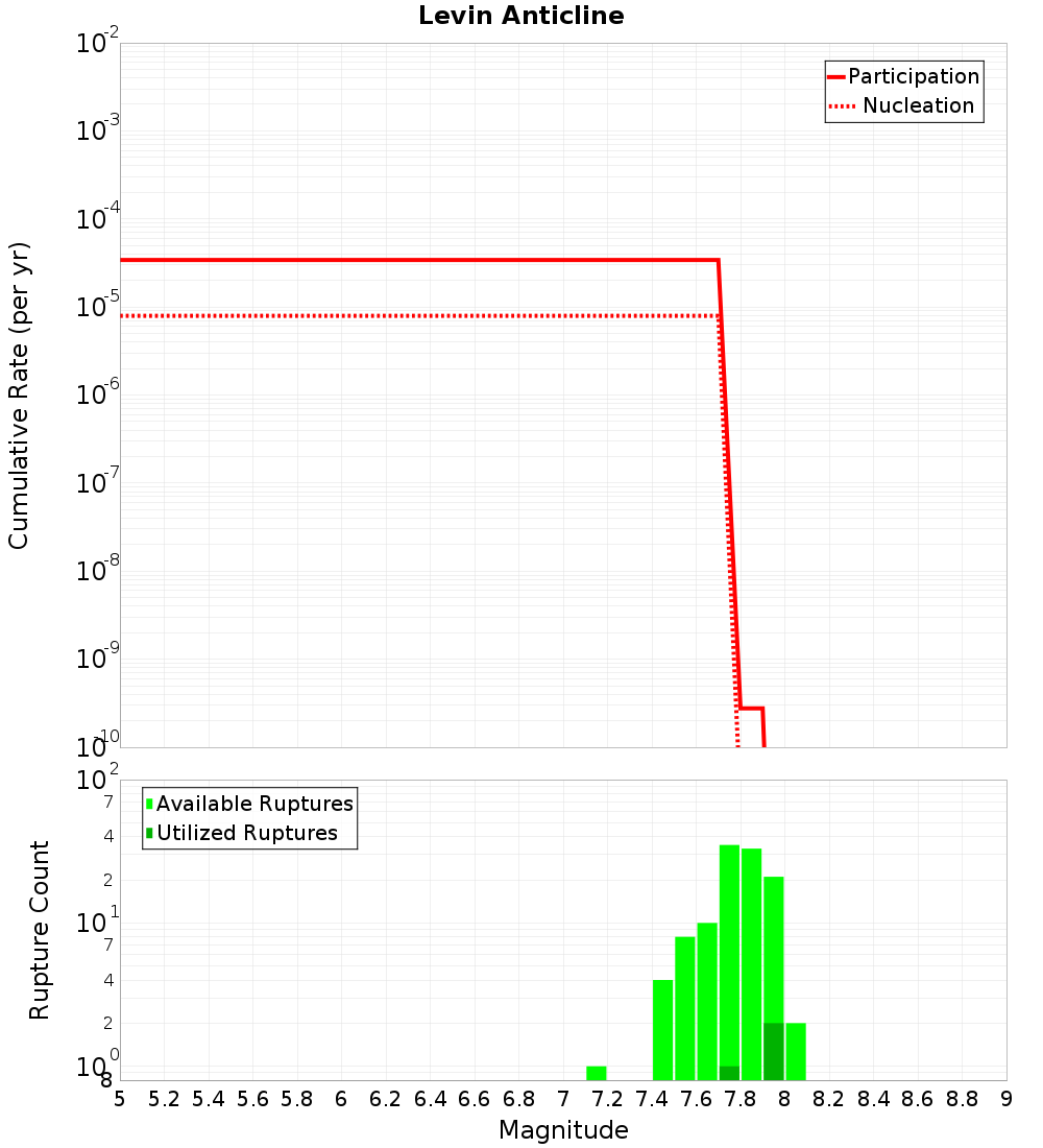 Cumulative Plot
