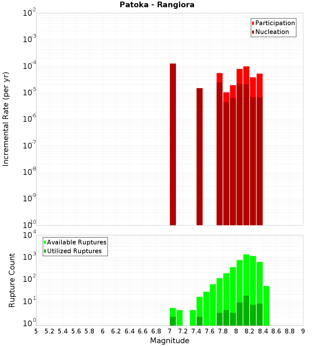 Incremental Plot