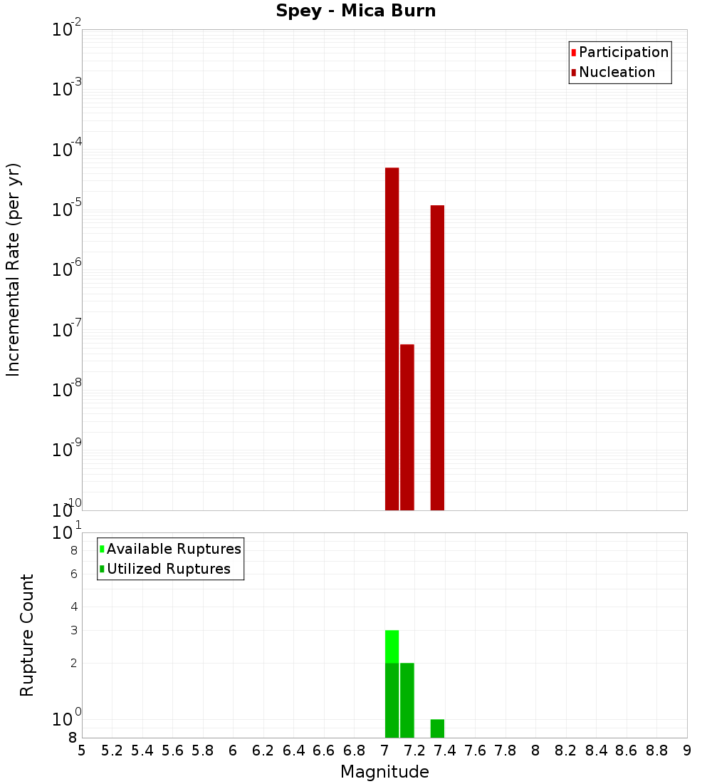 Incremental Plot