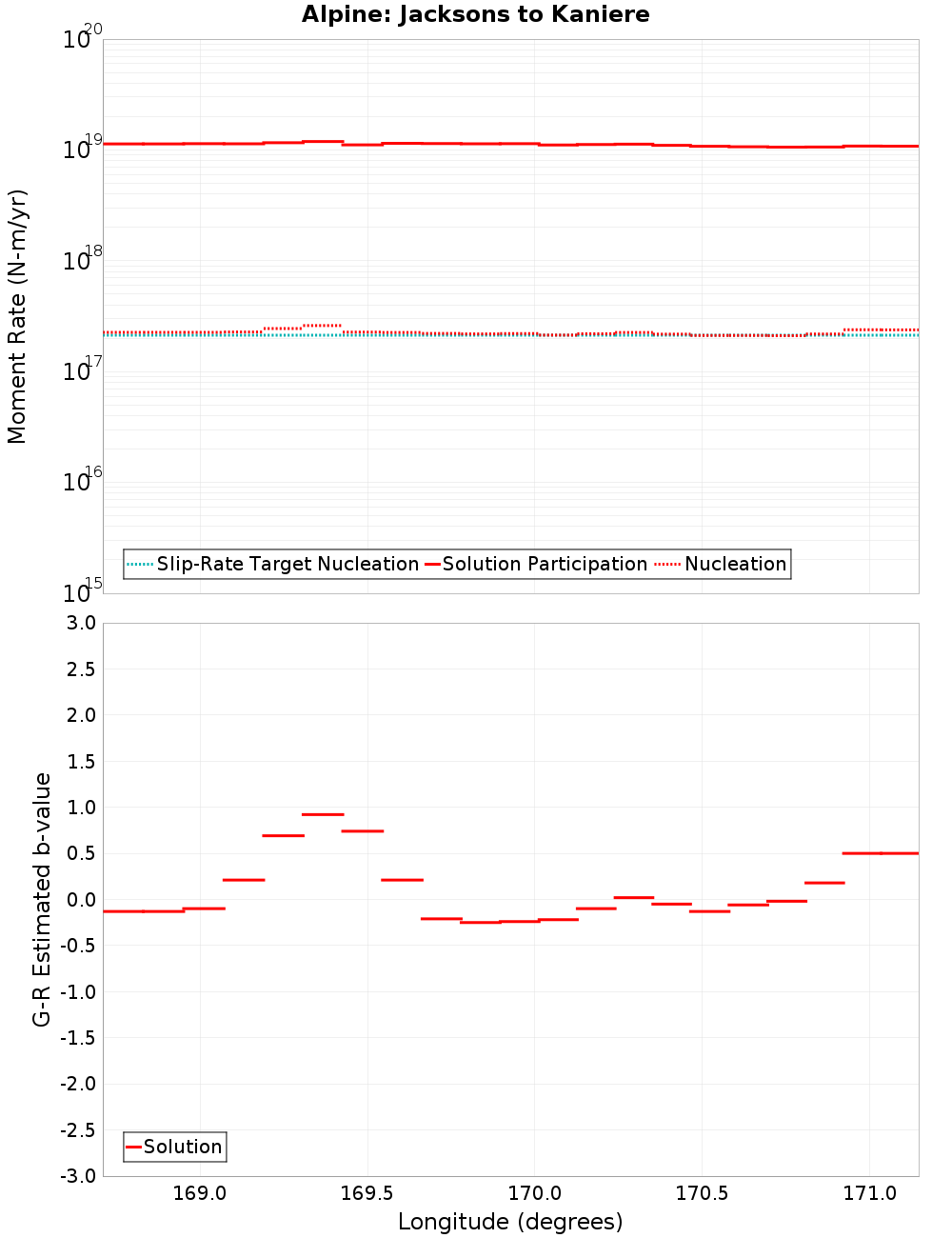 Along-strike plot