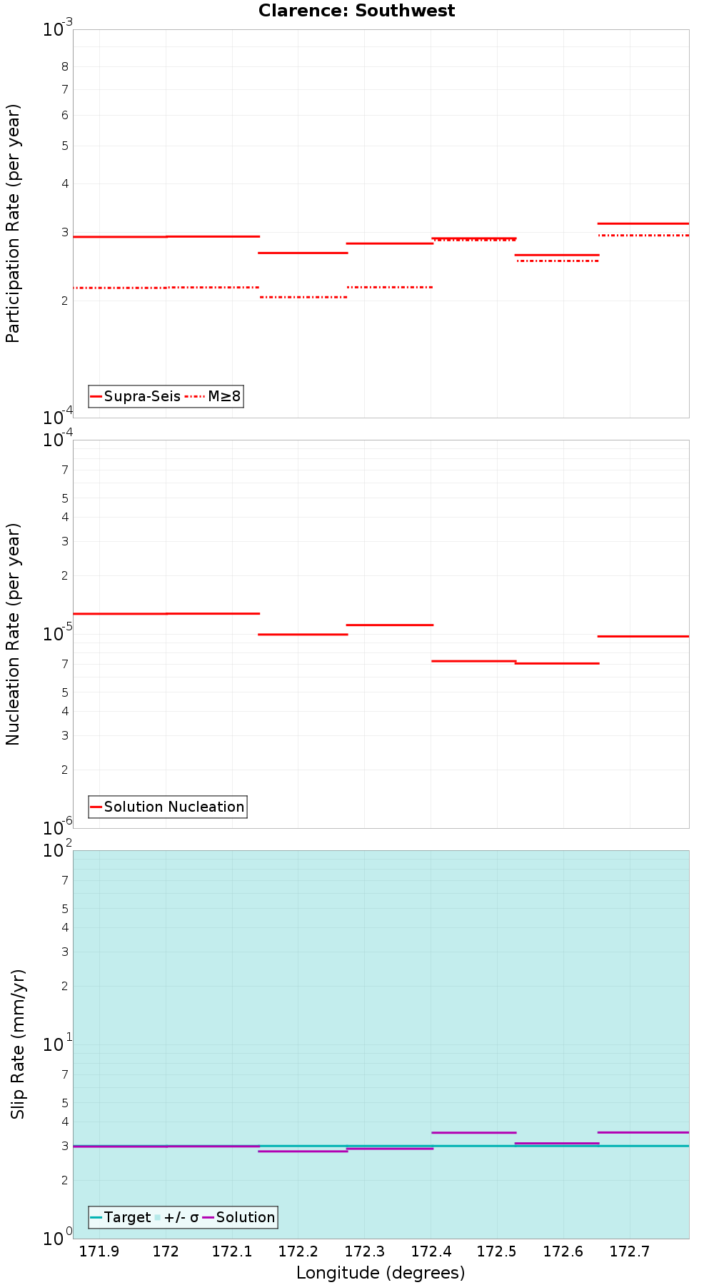 Along-strike plot