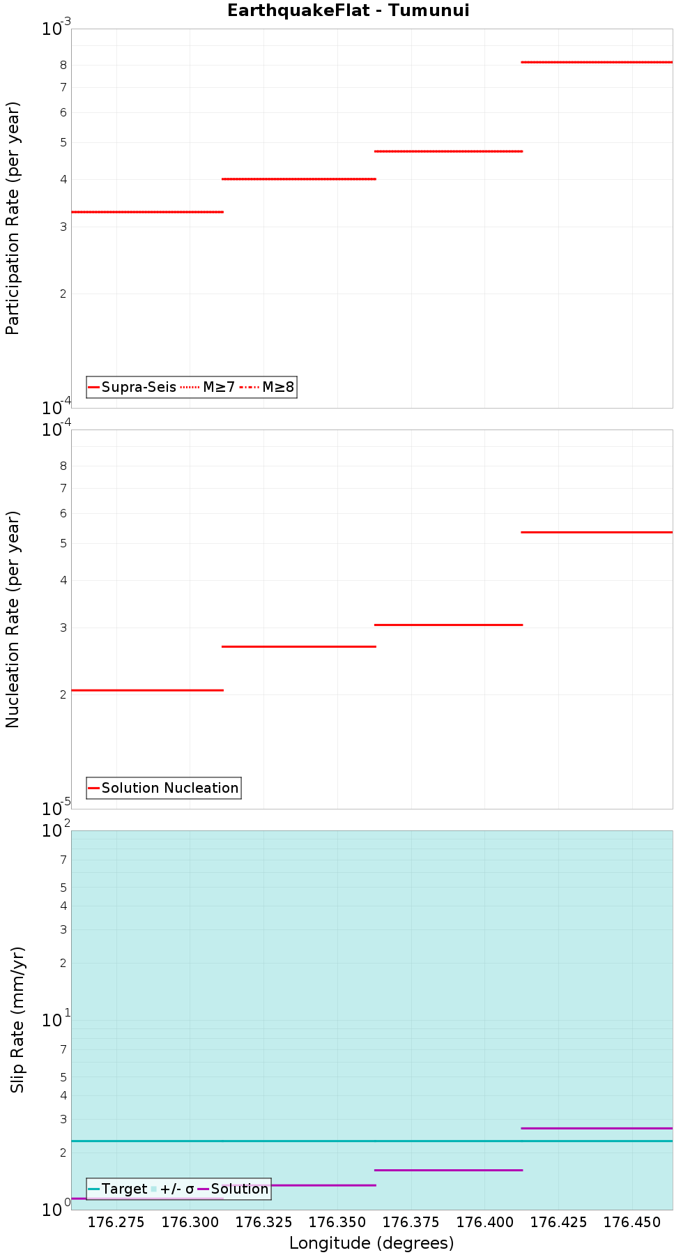 Along-strike plot