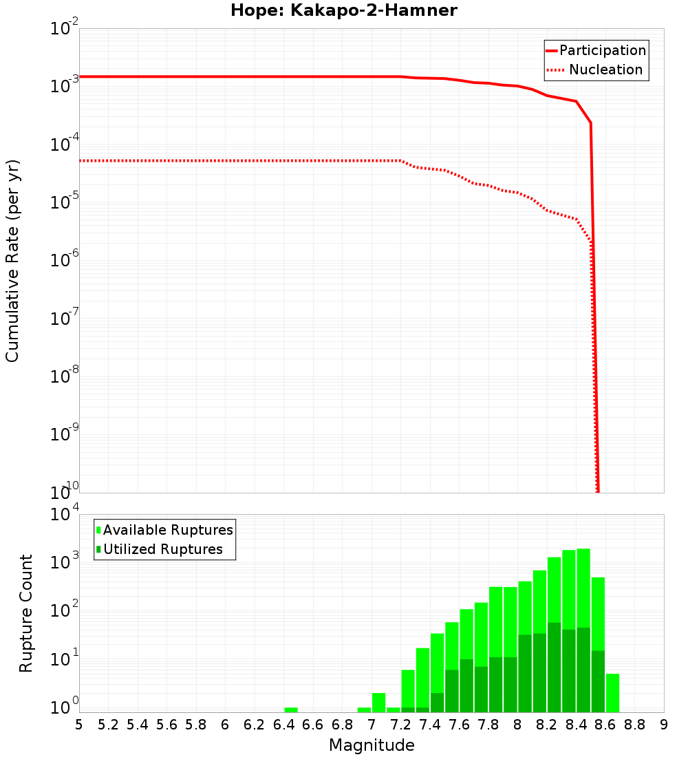 Cumulative Plot