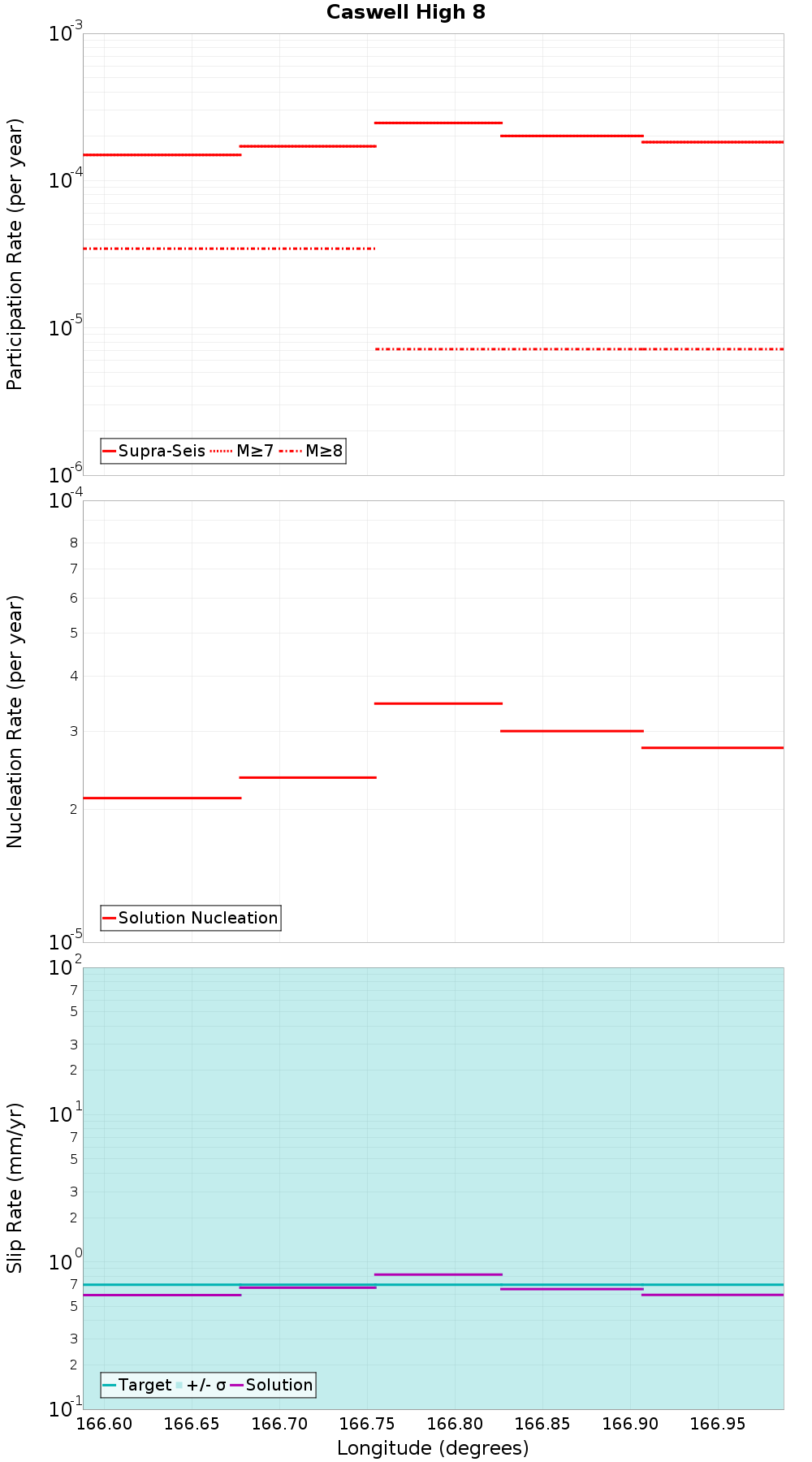 Along-strike plot