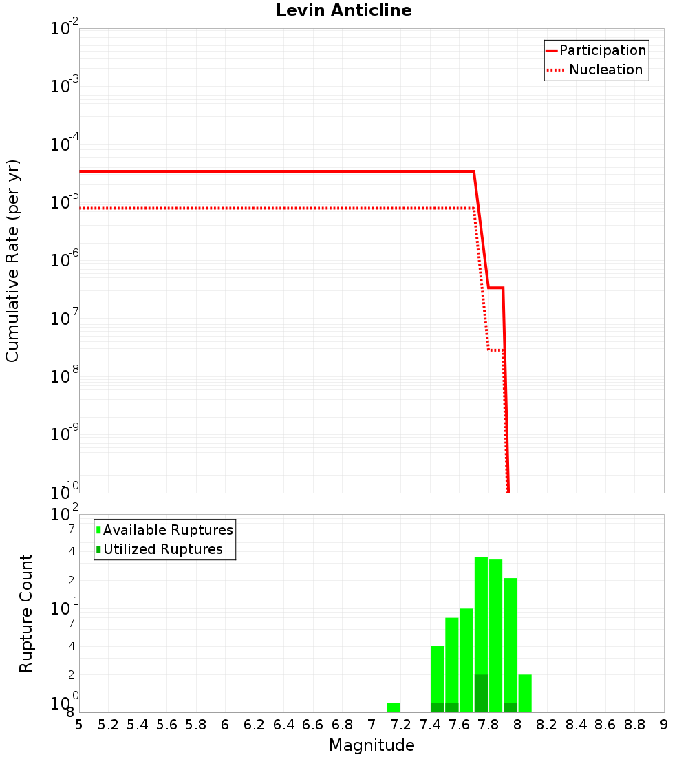 Cumulative Plot