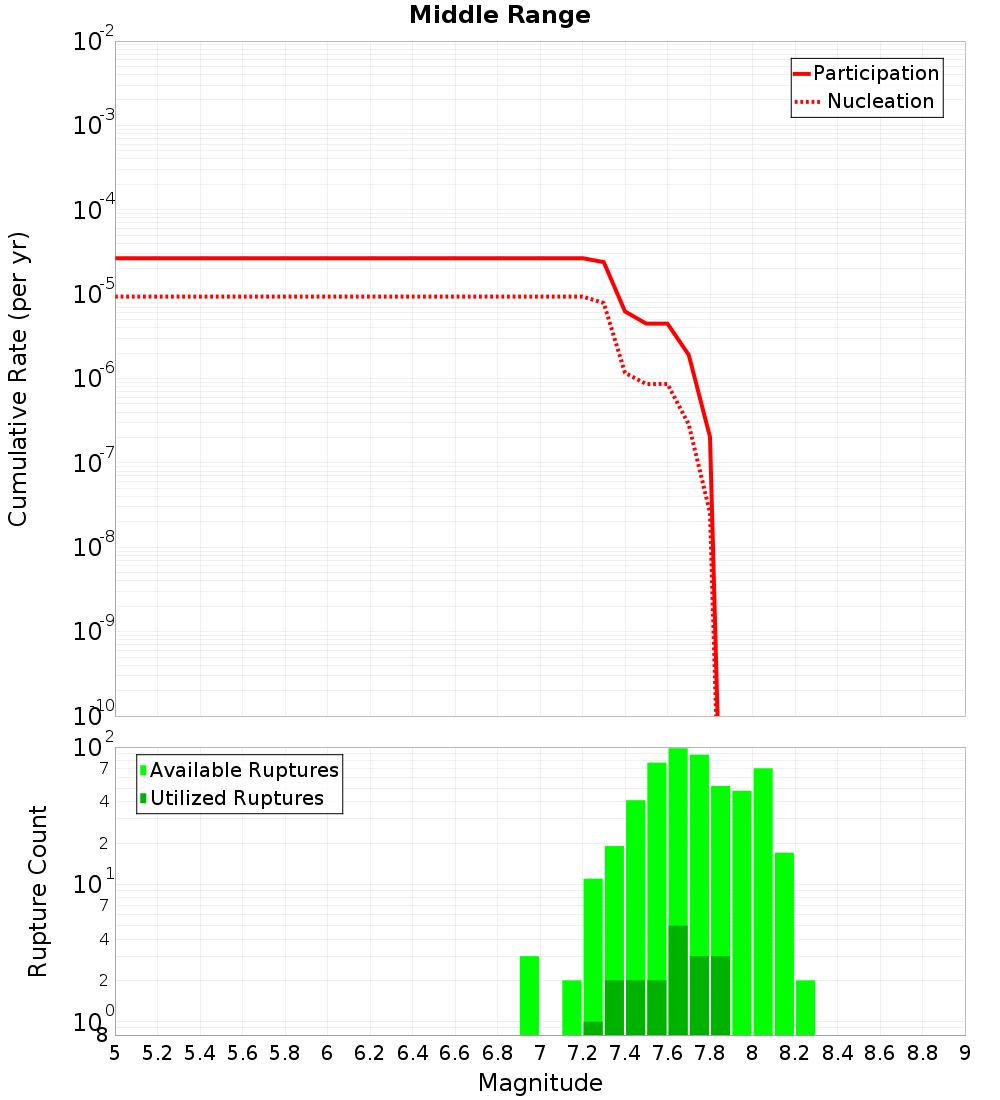 Cumulative Plot