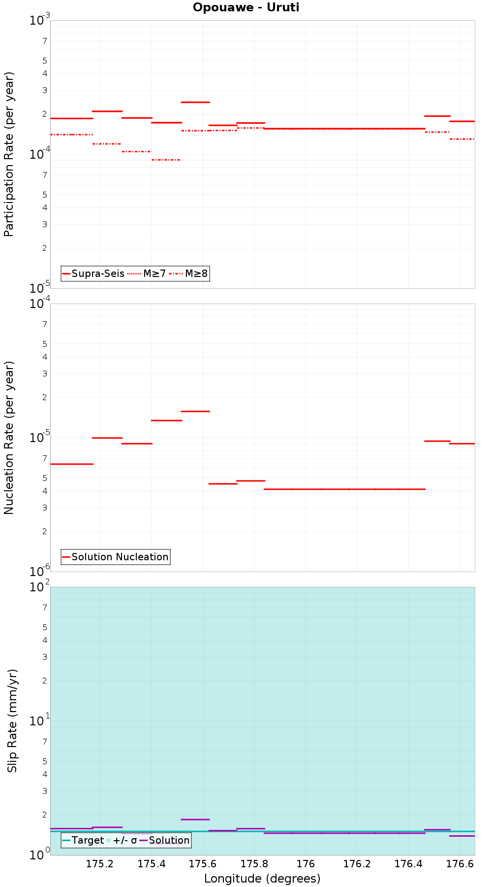 Along-strike plot