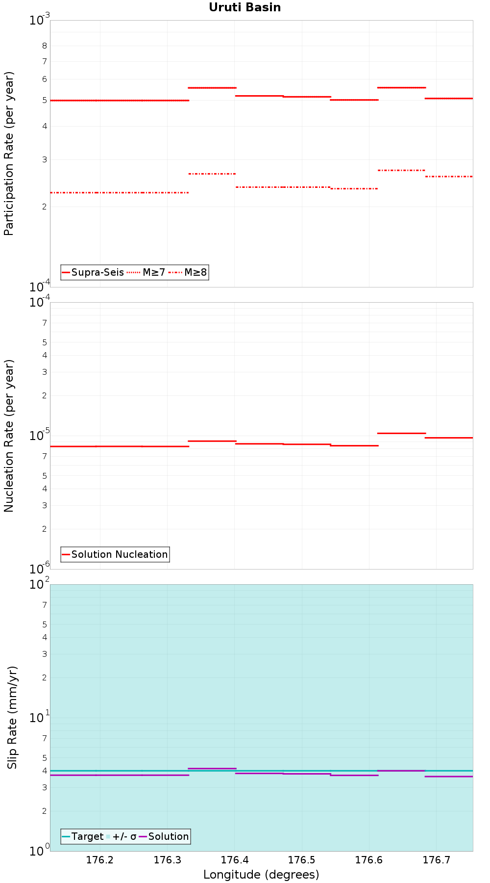 Along-strike plot