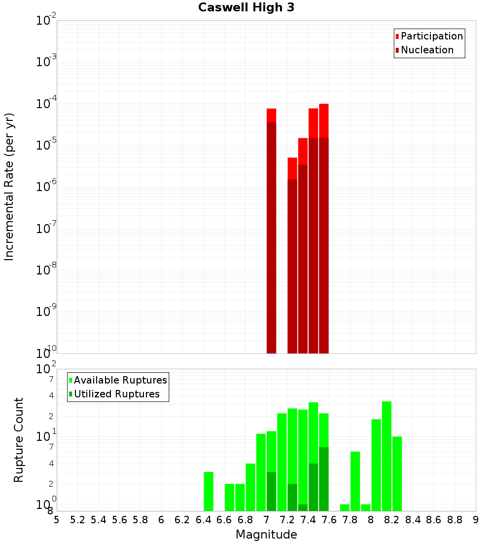 Incremental Plot