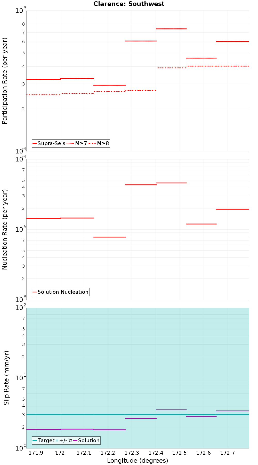 Along-strike plot