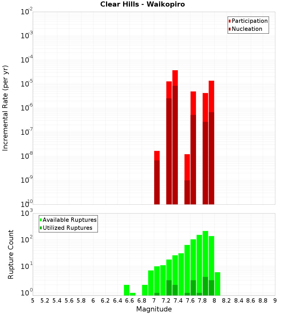 Incremental Plot