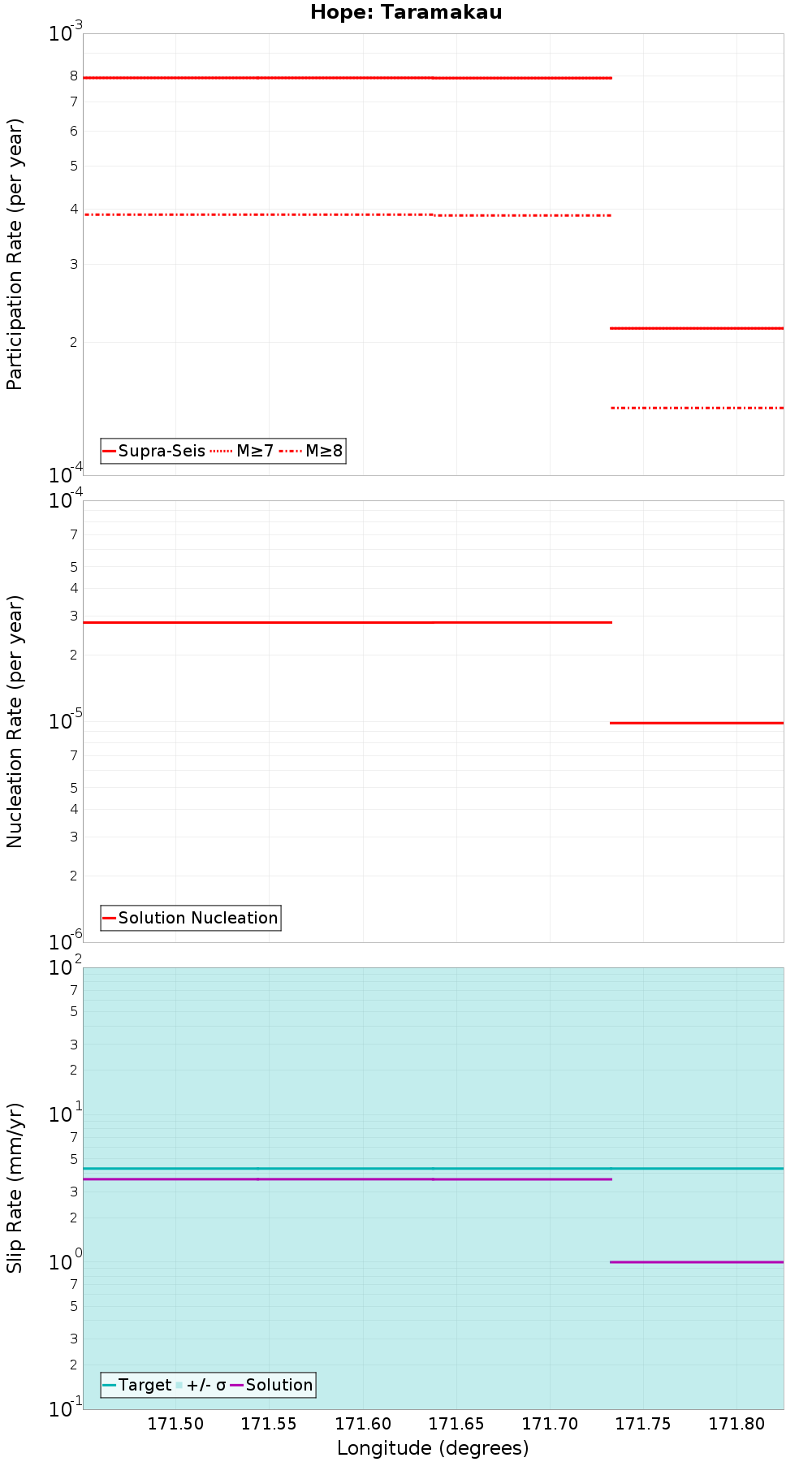 Along-strike plot