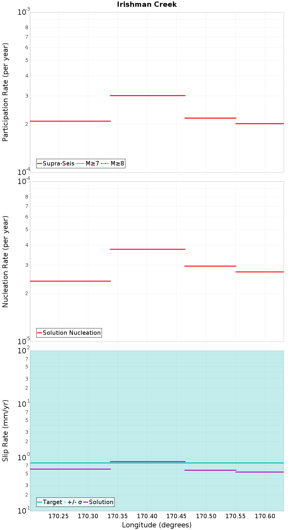 Along-strike plot