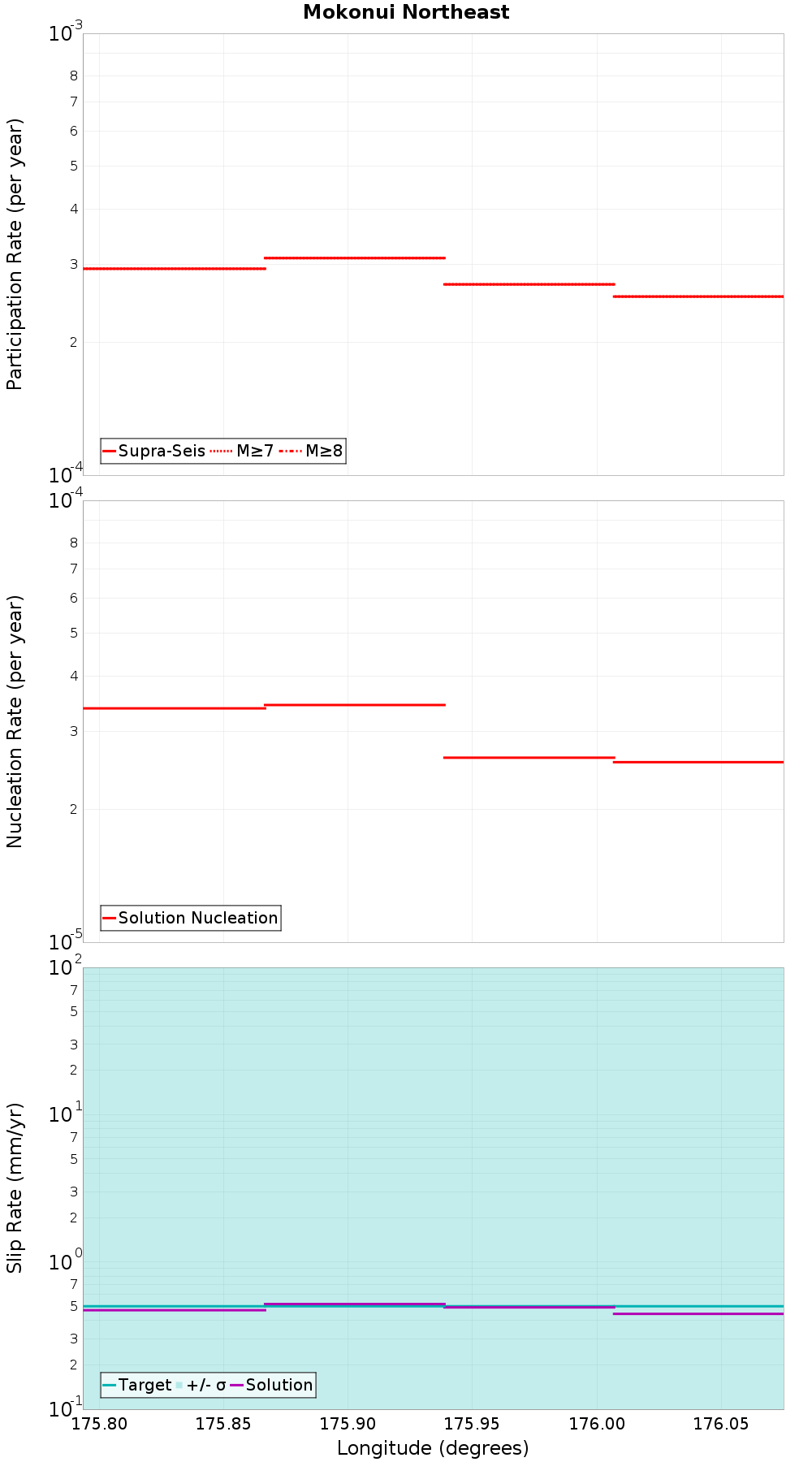 Along-strike plot