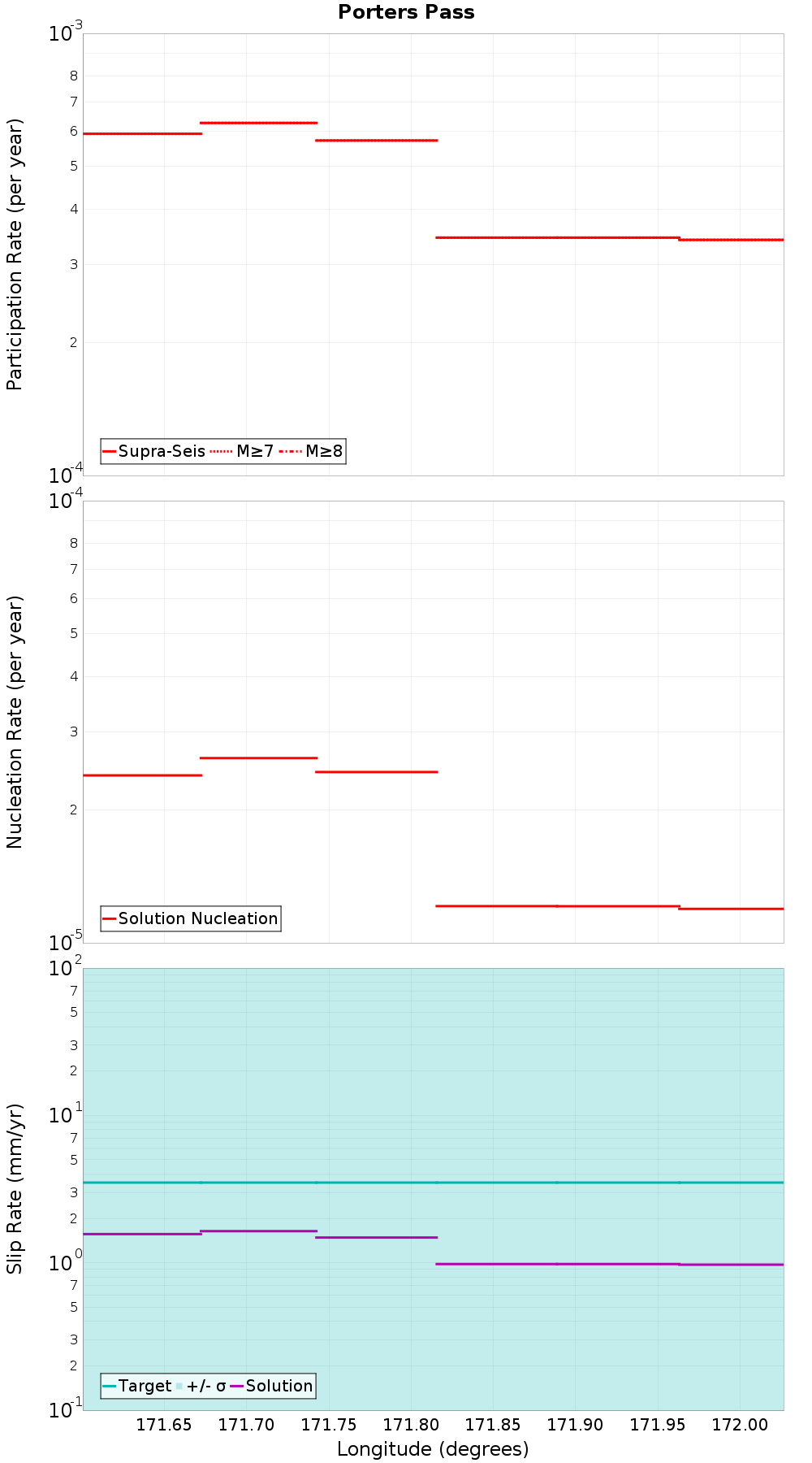 Along-strike plot