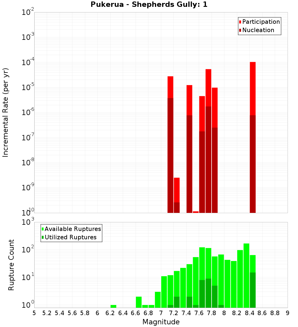 Incremental Plot