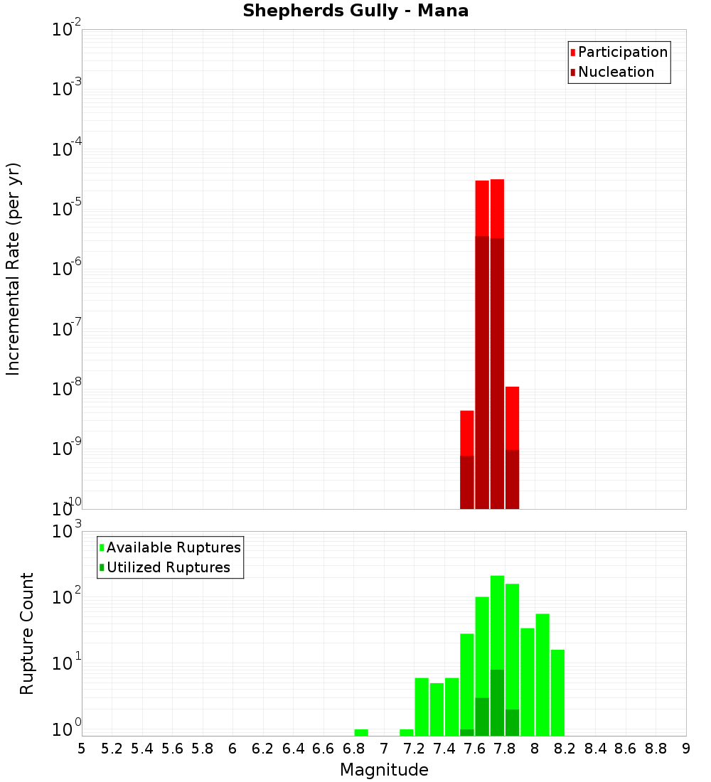 Incremental Plot
