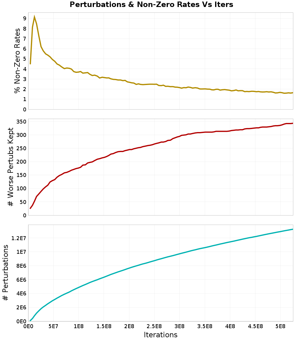 Perturbations