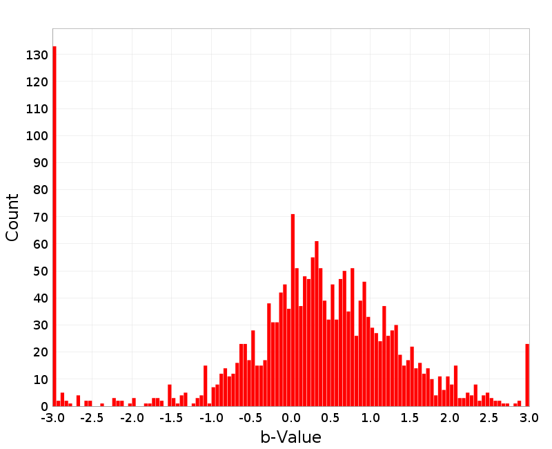 Histogram