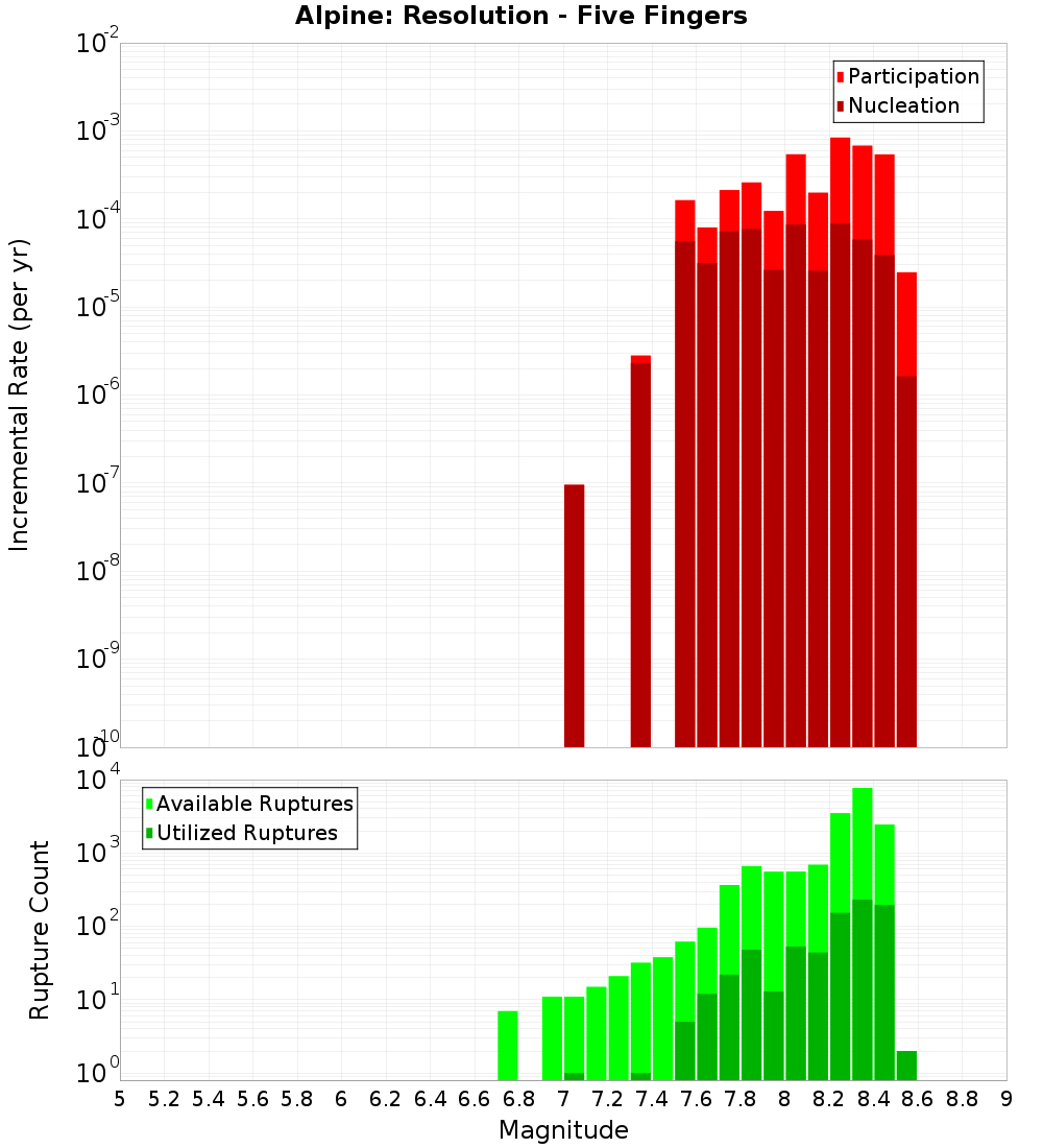 Incremental Plot