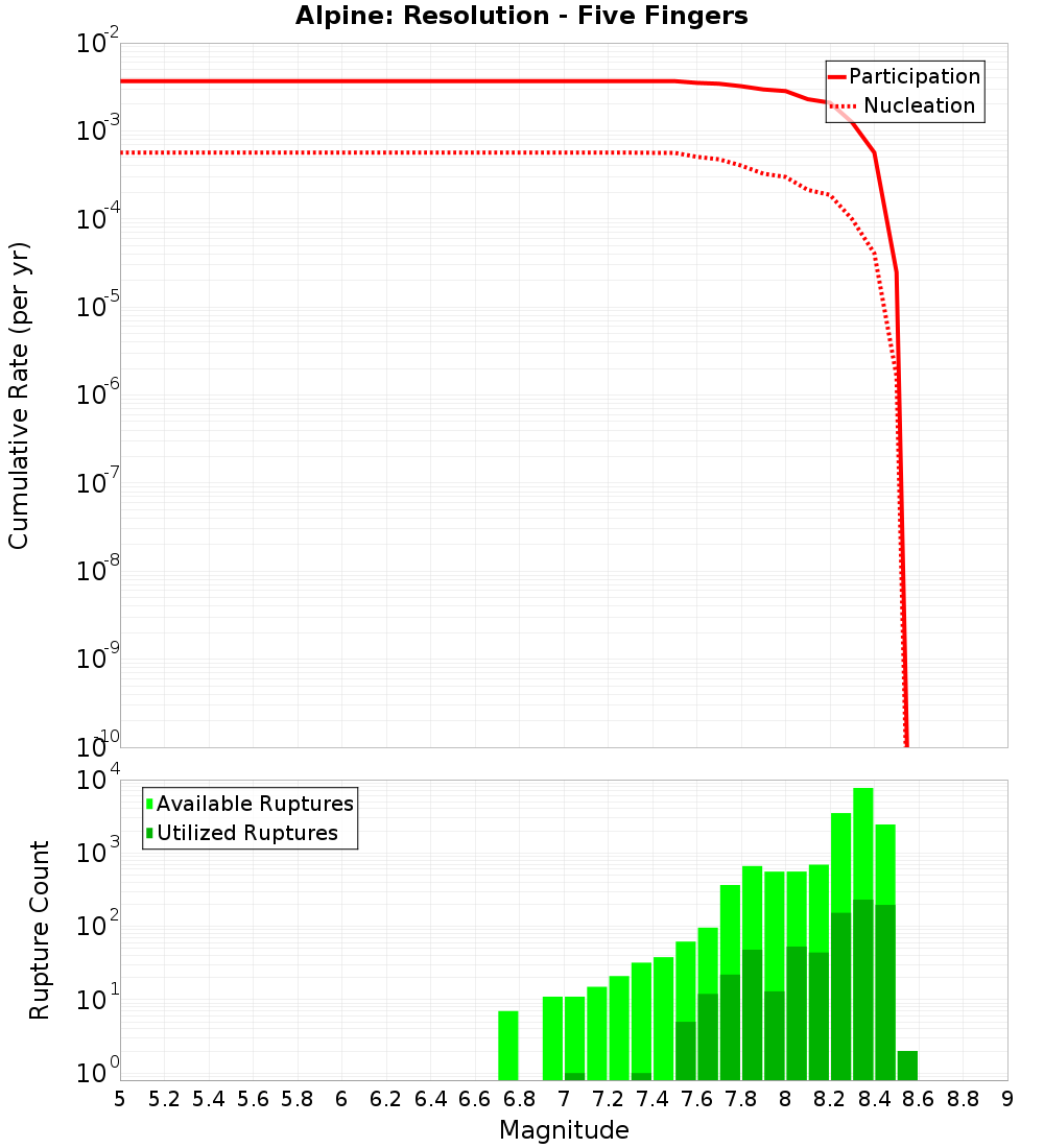 Cumulative Plot