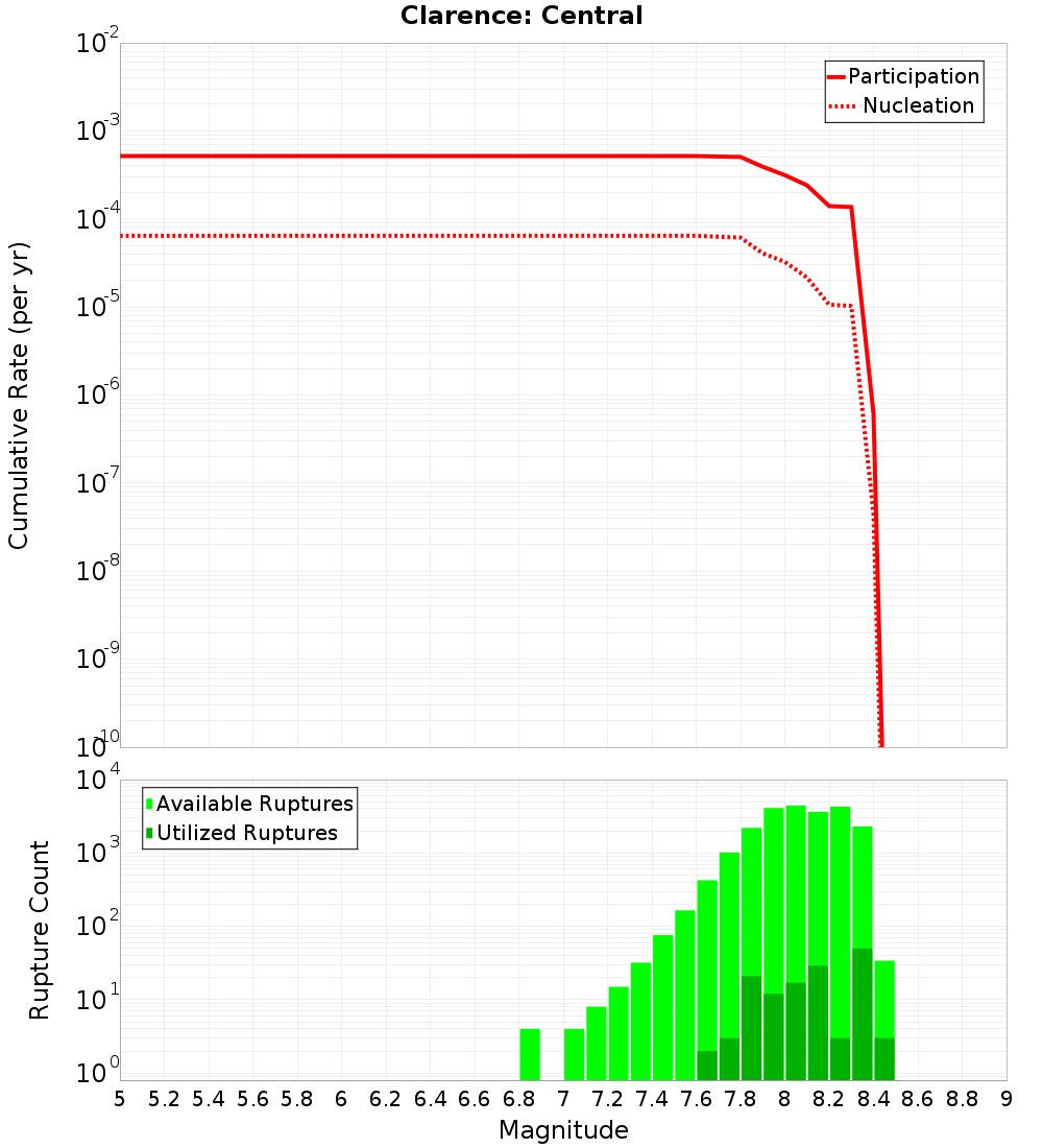 Cumulative Plot